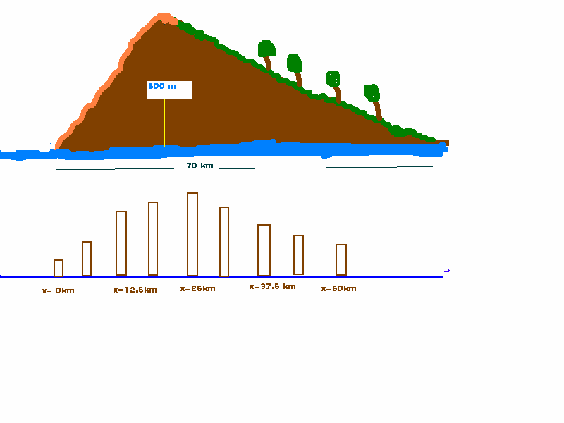 Προσοµοίωση ορεινού όγκου