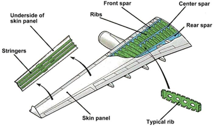 2. 2.2 Δομή πτέρυγας Παρακάτω έχουμε με τη σειρά που το καθένα παραλαμβάνει τα φορτία τα μέρη της πτέρυγας: Εξωτερικό κέλυφος (skin) : Η επιφάνεια που παραλαμβάνει τα αεροδυναμικά φορτία.