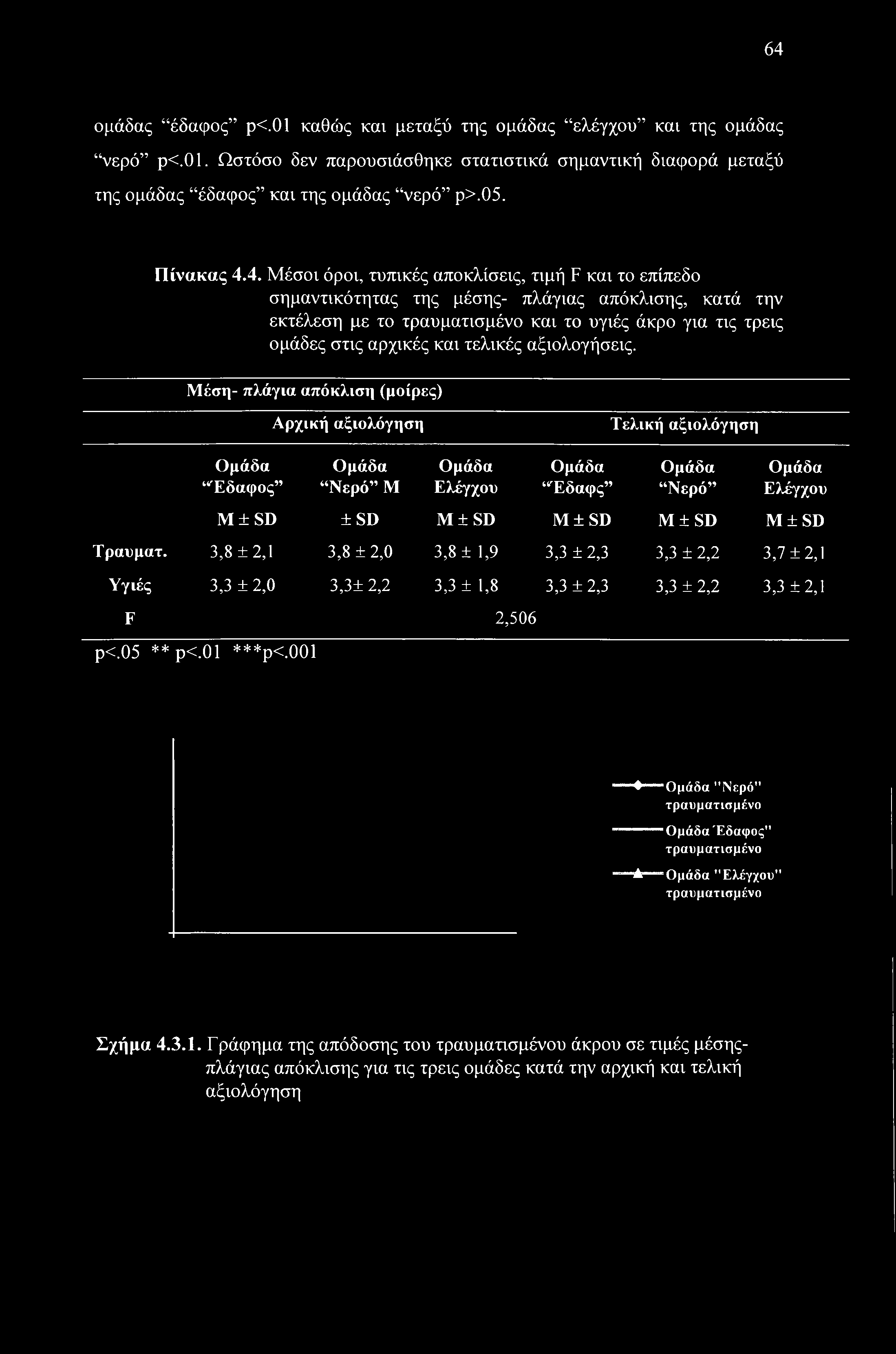 4. Μέσοι όροι, τυπικές αποκλίσεις, τιμή F και το επίπεδο σημαντικότητας της μέσης- πλάγιας απόκλισης, κατά την εκτέλεση με το τραυματισμένο και το υγιές άκρο για τις τρεις ομάδες στις αρχικές και