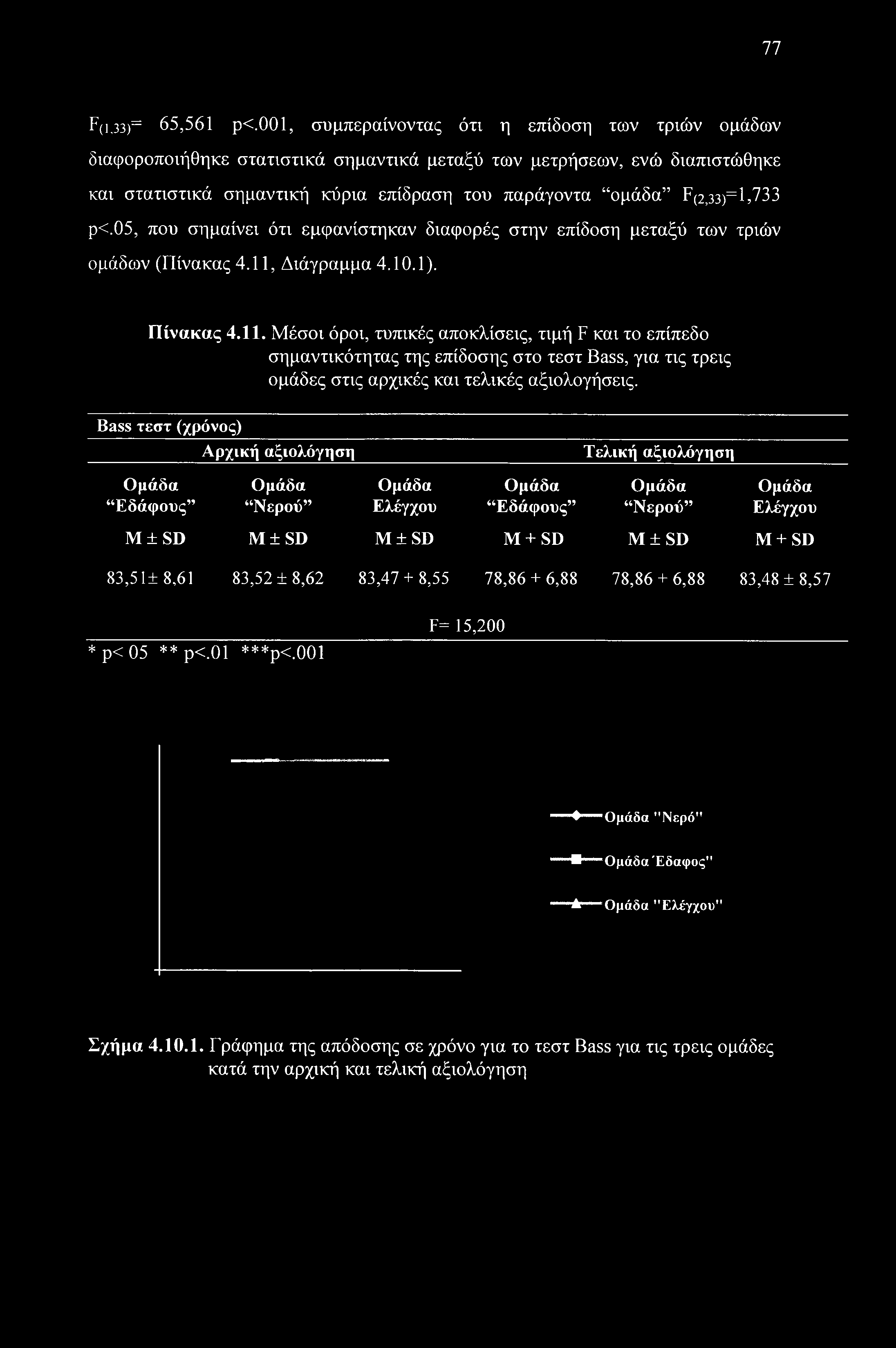 F(2,33)=l,733 ρ<.05, που σημαίνει ότι εμφανίστηκαν διαφορές στην επίδοση μεταξύ των τριών ομάδων (Πίνακας 4.11,