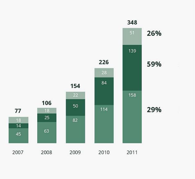 Αριθμός CrowdFunding Platforms (Παγκόσμια)