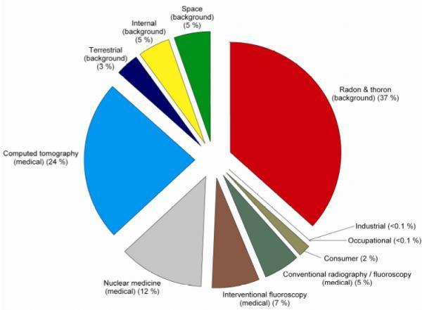 % συνεισφορά στην ετήσια έκθεση σε ραδιενέργεια του πληθυσμού των ΗΠΑ για το έτος 2006 εσωτερική ακτινοβόληση 5% κοσμική ακτινοβολία 5% από τη γη 3% ραδόνιο και θόριο 37% αξονική τομογραφία 24% 48%