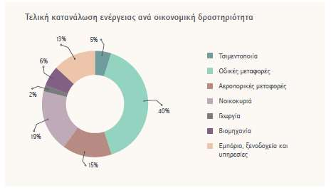 Κτίρια και ενεργειακή πολιτική 13% ΑΠΕ στην τελική κατανάλωση ενέργειας μέχρι το 2020 Σωρευτικός στόχος εξοικονόμησης ενέργειας