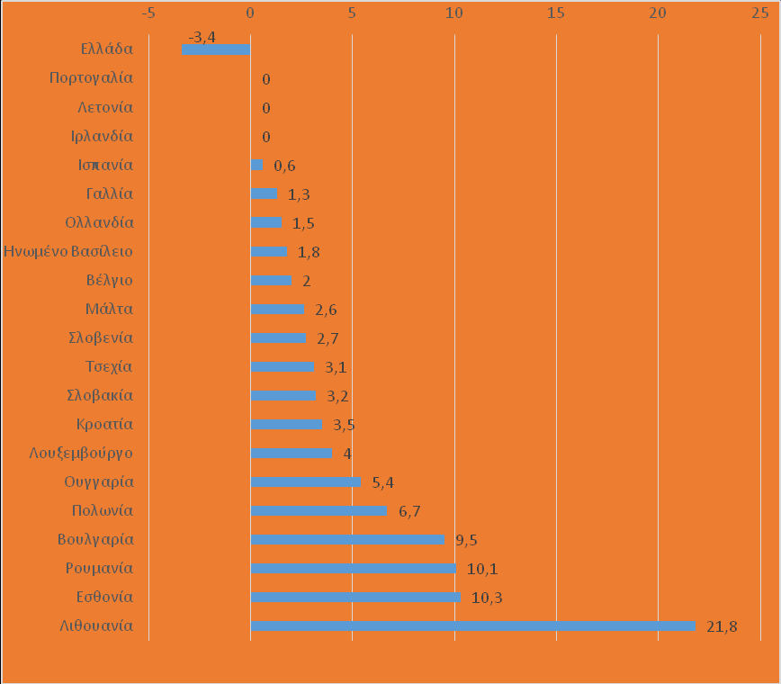 Διάγραμμα 2: Ονομαστικές αυξήσεις το 2013 Πηγή: Eurofound (2014) 2.