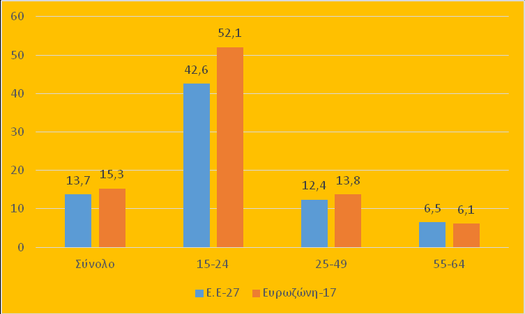 προσωρινή απασχόληση είναι υψηλότερη στις χώρες της Ευρωζώνης απ ό,τι στις χώρες της ΕΕ.