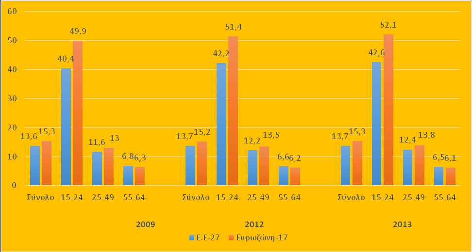 της, στο ίδιο χρονικό διάστημα παραμένει αμετάβλητη η προσωρινή απασχόληση στην ηλικιακή κατηγορία 25-49 ετών αυξάνεται κατά 6,1% (από 13% το 2009 σε 13,8% το 2013).