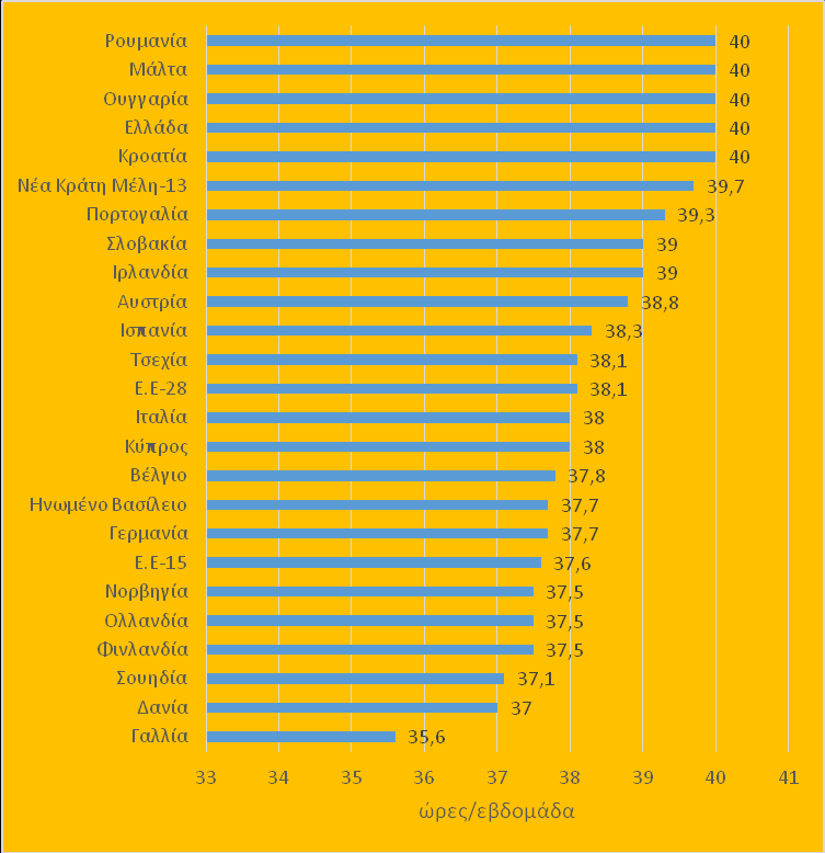 το 2012 (από 37,3 ώρες το 2012 σε 37,1 ώρες το 2013).