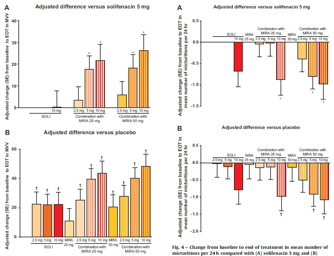 Solifenacin + Mirabegron στην OAB: η μελέτη SYMPHONY Σημαντική βελτίωση στους