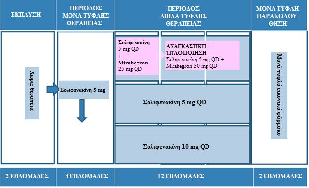 Σχεδιασμός της μελέτης BESIDE Κατάλληλοι για διπλά τυφλή θεραπεία ήταν άνδρες και γυναίκες, ηλικίας 18 ετών, οι οποίοι είχαν συμπτώματα OAB επί 3 μήνες και οι οποίοι εξακολούθησαν να εμφανίζουν