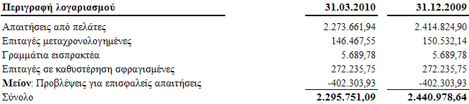 6.04 Αποθέµατα Τα αποθέµατα που εµφανίζονται στις ενδιάµεσες οικονοµικές καταστάσεις της Εταιρείας κατά την 31η Μαρτίου 2010 και την 31η εκεµβρίου 2009 αναλύονται ως ακολούθως : Η πρόβλεψη υποτίµησης