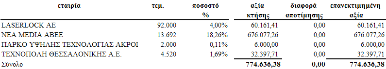 Οι σχηµατισθείσες προβλέψεις επισφαλών απαιτήσεων ύψους 402.