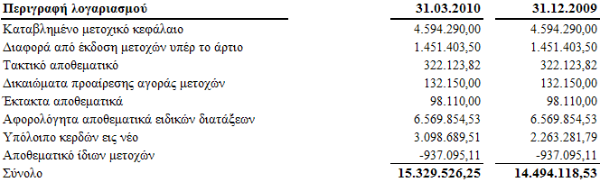 Μετοχικό κεφάλαιο Οι µεταβολές του µετοχικού κεφαλαίου παρουσιάζονται στον παρακάτω πίνακα: ιαφορά από έκδοση µετοχών υπέρ το άρτιο H µεταβολή της διαφοράς υπέρ το άρτιο παρουσιάζεται στον παρακάτω