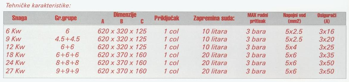 udari električne mreže su prevaziđeni zahvaljujući trostepenoj automatici koja obezbeđuje sukcesivno uključivanje grejnih grupa.