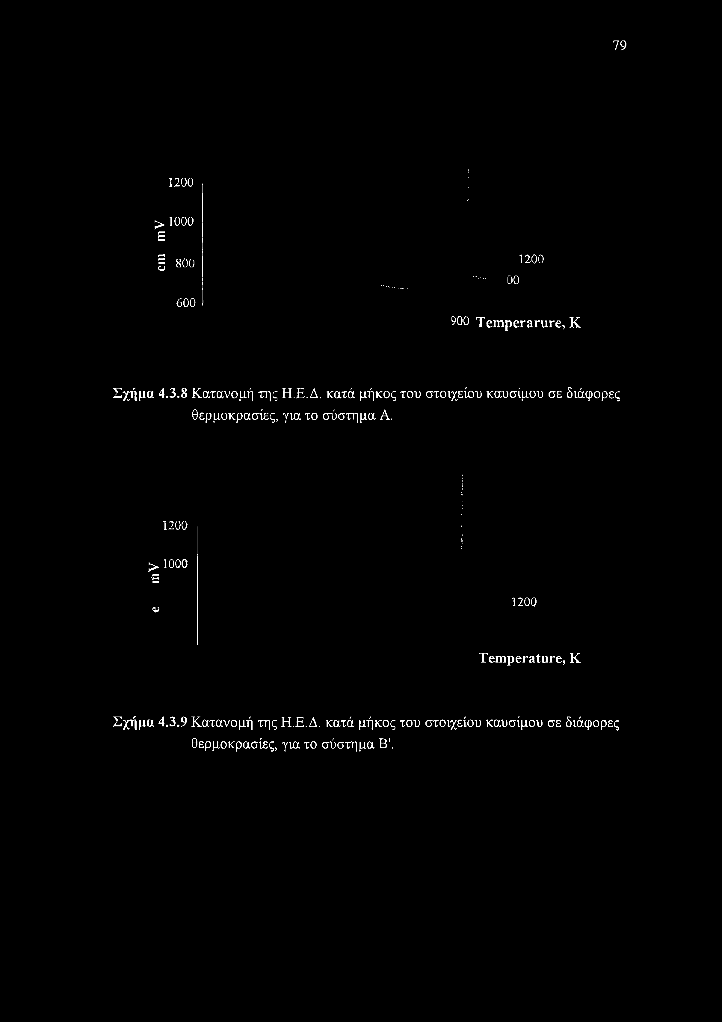 1200 > 1000 Ε V 1200 Temperature, Κ Σχήμα 4.3.