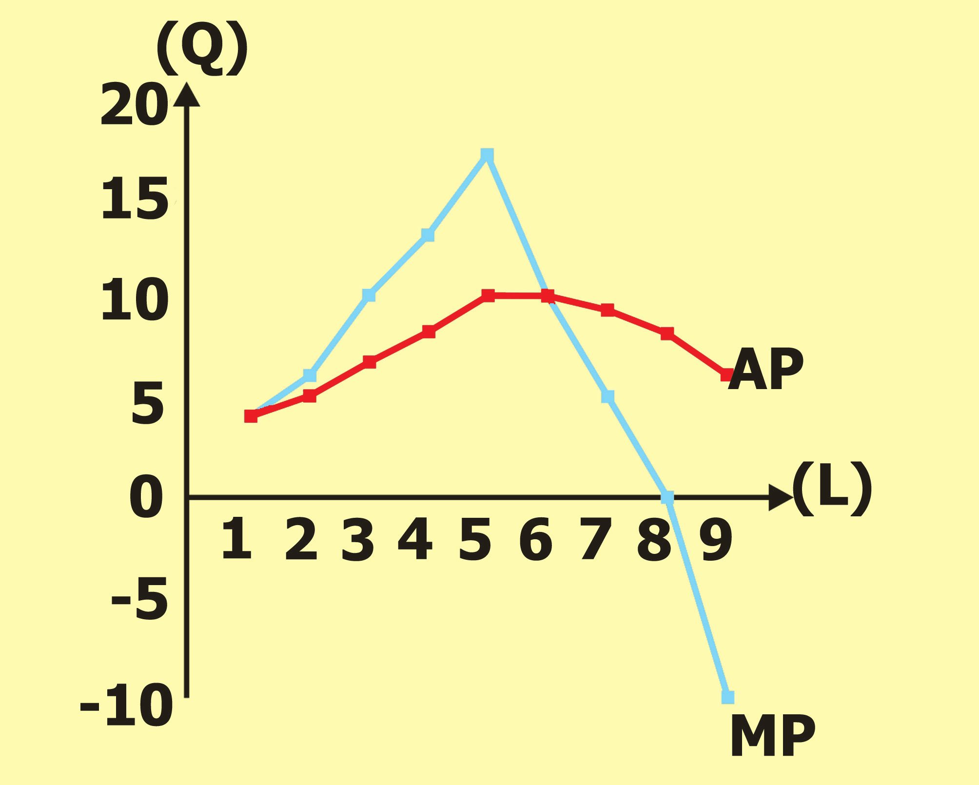 Αριθμός εργατών (L) Συνολικό προϊόν (TP ή Q) Μέσο προϊόν AP= Q/L Οριακό προϊόν MP= ΔQ/ΔL 7 65 9.3 5 8 65 8.1 0 9 55 6.