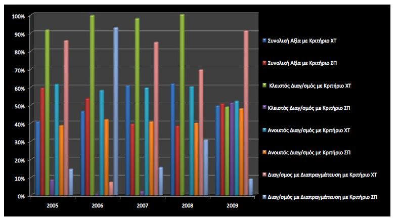 4.3 Αλάιπζε ΔΠΠ 2005-2009 κε βάζε ην θξηηήξην αλάζεζεο ησλ ζπκβάζεσλ ηε ζπλέρεηα ηεο αλάιπζεο ζεσξήζακε ρξήζηκν λα εμεηάζνπκε ηελ θαηαλνκή ησλ δεκνζίσλ ζπκβάζεσλ πξνκεζεηψλ κε βάζε ην θξηηήξην