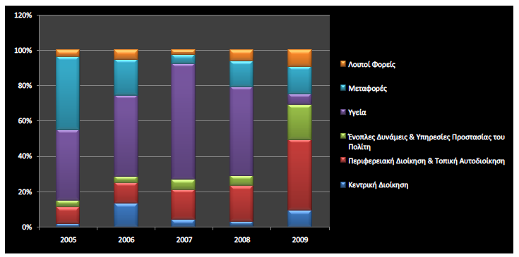 Γηάγξακκα8: πκκεηνρή (%) θαηεγνξηψλ θνξέσλ πξνγξακκαηηζκνχ ζην ΔΠΠ 2005-2009 Απφ ηα ζηνηρεία ηνπ πίλαθα 5 θαη ησλ δηαγξακκάησλ ζεκεηψλνπκε ηα εμήο: Σν έηνο 2005 νη θνξείο πγείαο θαη κεηαθνξψλ