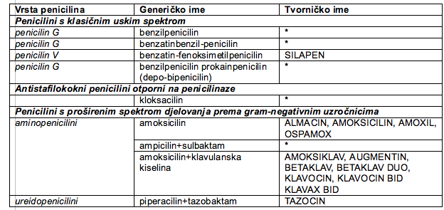 5 Tablica 1 * Premda se ovi lijekovi nalaze na Listi odobrenih lijekova od strane HZZO, u ovom ih trenutku u Hrvatskoj nema ali se po potrebi mogu uvesti bilo koji generički lijekovi koji sadrže ove