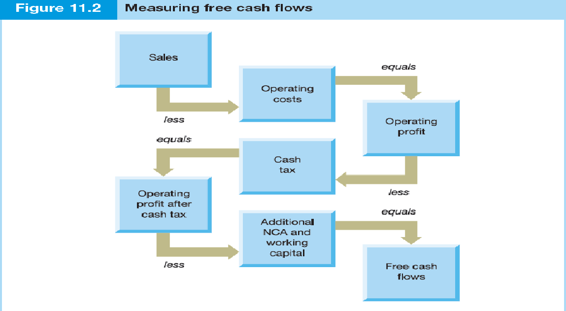 - την μεταβολή στο κεφάλαιο κίνησης Διάγραμμα 1: Υπολογισμός ελεύθερων ταμειακών ροών προς την επιχείρηση Πηγή: Atrill Peter, (2009), Financial Management for Decision Makers, 5 th Edition, Harlow,