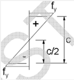 Opredelitev razmerij b/t v elementih prerezov pri posameznih kompaktnih razredih Določanje širine b=c za