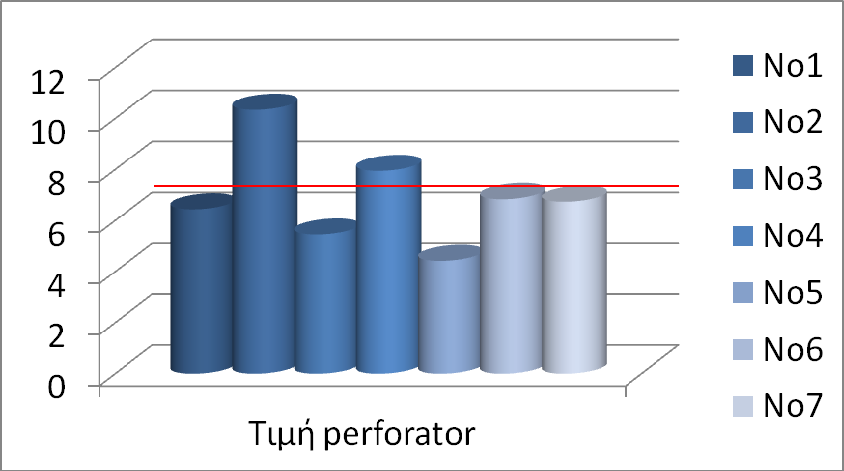 4.5 ΑΠΟΤΕΛΕΣΜΑΤΑ ΕΚΧΥΛΙΣΗΣ ΜΕ ΤΗΝ ΜΕΘΟΔΟ PERFORATOR (EN 120/1992) Στον Πίνακα 29 (Παρ.