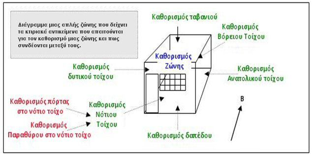 τοίχο, που στη συνέχεια (μαζί με τα άλλα 5 στοιχεία του κελύφους) θα πρέπει να συνδεθεί με τη ζώνη, όπως παρουσιάζεται από τα βέλη στο διάγραμμα πιο κάτω.