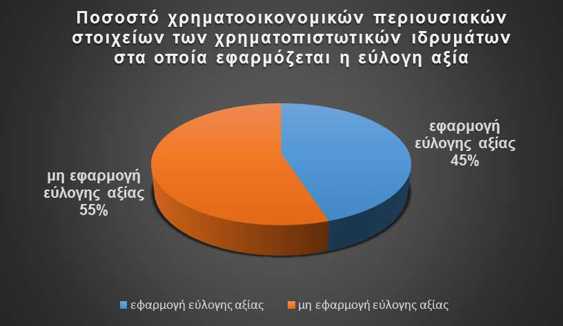 Διάγραμμα 4: Ποσοστό των χρηματοοικονομικών στοιχείων των χρηματοπιστωτικών ιδρυμάτων τα οποία αποτιμώνται στην εύλογη αξία 119 Το γράφημα δείχνει ότι, στο σύνολο των χρηματοπιστωτικών ιδρυμάτων που