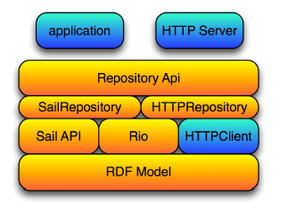 Εικόνα 2-3: Αρχιτεκτονική Επισκόπηση του Sesame [15] Η αρχιτεκτονική του αποτελείται από το RDF Model που υλοποιεί τις βασικές έννοιες των RDF δεδομένων και το component RDF I/O (Rio) που αποτελείται