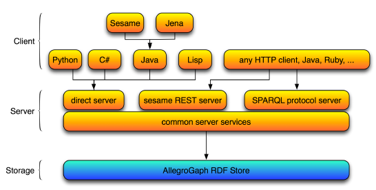 εκτελείται στο AllegroGraph. Μπορεί να διασυνδεθεί με το Sesame ή το Jena και είναι προσβάσιμο μέσω HTTP.