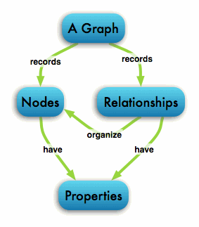 2.3.3.3 Neo4j Ένας γράφος καταχωρεί δεδομένα σε κόμβους και συσχετίσεις, στοιχεία τα οποία μπορεί να έχουν ιδιότητες και αυτό το μοντέλο είναι γνωστό ως Property Graph Model.