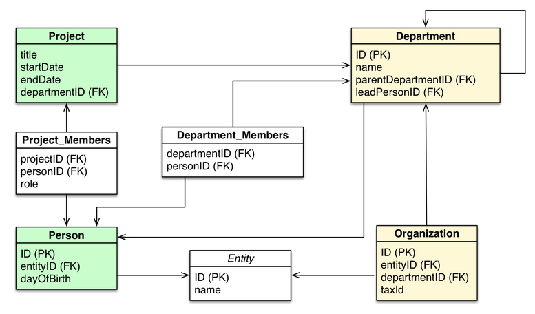 Εικόνα 2-24: Μοντελοποίηση σε RDBMS Πηγή: http://neo4j.