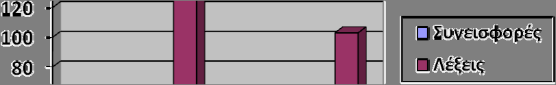 Γράφημα 14: Συμμετέχοντες/ουσες και αριθμός συνεισφορών καθώς και λέξεων στο τμήμα του 2 ου θ.π. Συμμετέχοντες /-ουσες : ΚΑΘ- ΘΑΝ- ΘΟΔ- ΑΝΑΣΤ Στο συγκεκριμένο θ.π. γίνεται προφορική διαπραγμάτευση του 2 ου βασικού θέματος του μαθήματος δηλ.