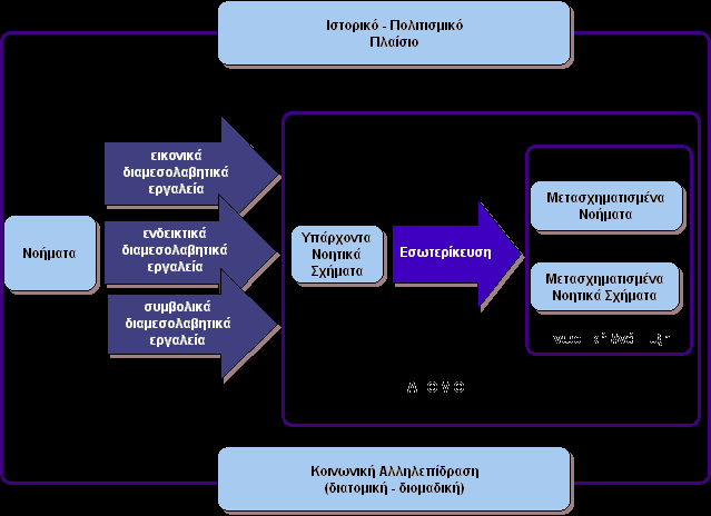 Γράφημα 1α:Κοινωνική αλληλεπίδραση 22 κατά το Vygotsky.