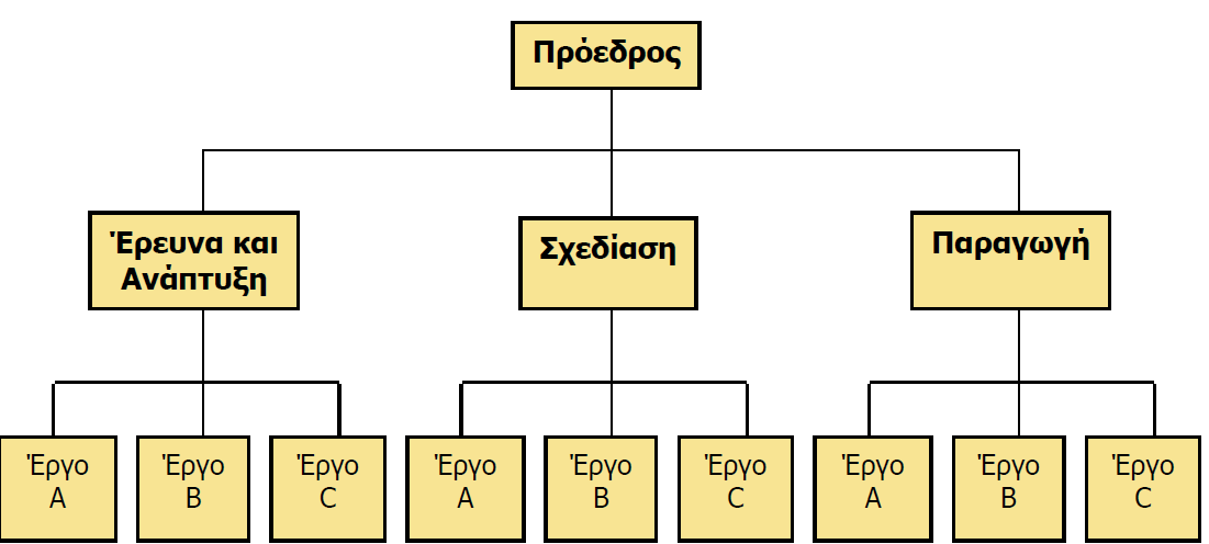 Οργανωτική δομή κατά λειτουργίες «Functional Project» Πλεονεκτήματα Ένα μέλος μπορεί να απασχοληθεί σε πολλά έργα Η τεχνική γνώση και εμπειρία «μένει» στην ομάδα ακόμη και μετά την