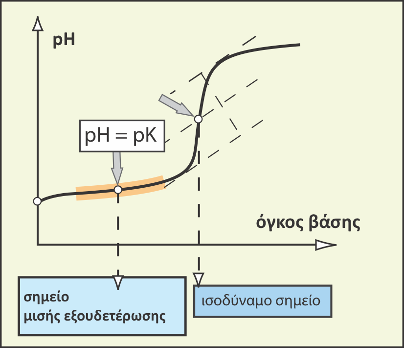 Μετά από κάθε προσθήκη αναδεύουμε για λίγο και μετράμε το ph και σημειώνουμε τον όγκο της βάσης V b που έχει προστεθεί στο ποτήρι.