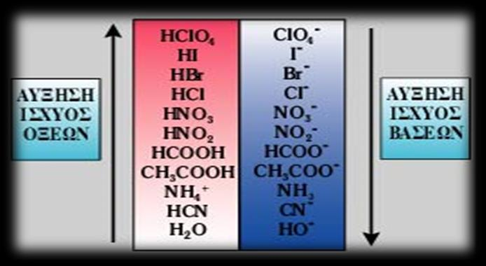 Σε μια δεδομένη περίοδο του περιοδικού πίνακα, η ισχύς των οξέων αυξάνεται από αριστερά προς τα δεξιά, καθώς αυξάνεται η ηλεκτραρνητικότητα του στοιχείου Χ που ενώνεται με το Η.
