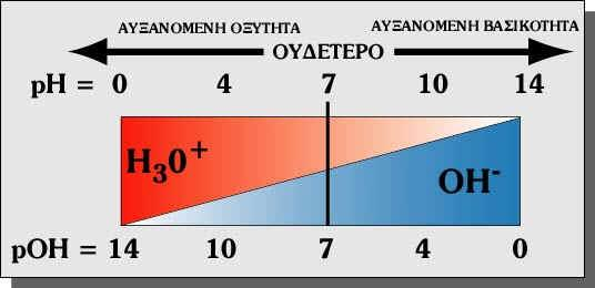 Διαλύματα ισχυρών οξέων - ισχυρών βάσεων Χαρακτηριστικά παραδείγματα ισχυρών οξέων είναι: HCl, HBr, HI, HNO 3, HClO 4 και το H 2 SO 4 (στην πρώτη βαθμίδα ιοντισμού).