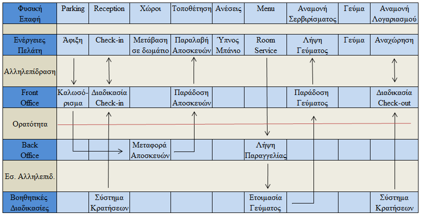 5.5 Service Blueprint του Ξενοδοχείου Chandris Chios Resort Ένα σημαντικό στοιχείο για την βελτίωση οποιασδήποτε διαδικασίας παροχής μίας υπηρεσίας είναι η απεικόνισή της με στόχο την καλύτερη