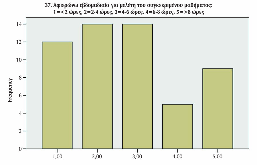 5. Τα εκπαιδευτικά βοηθήµατα («σύγγραµµα», σηµειώσεις, πρόσθετη βιβλιογραφία) χορηγήθηκαν εγκαίρως; Frequency Percent Valid Percent Cumulative Percent Valid 1,00 5 8,8 8,9 8,9 2,00 9 15,8 16,1 25,0