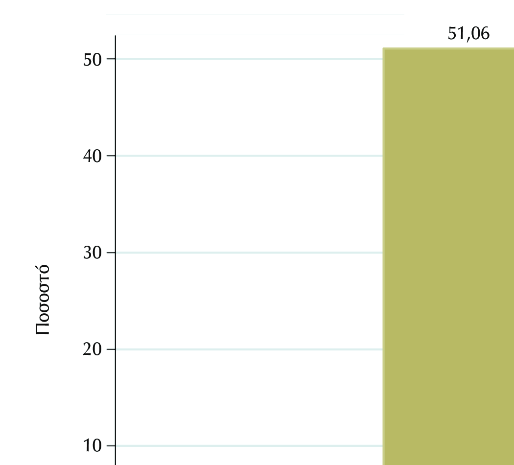 Μέση Τιµή Στ. Απόκλιση 25 εκατοστηµόριο ιάµεσος 75 Εκατ.