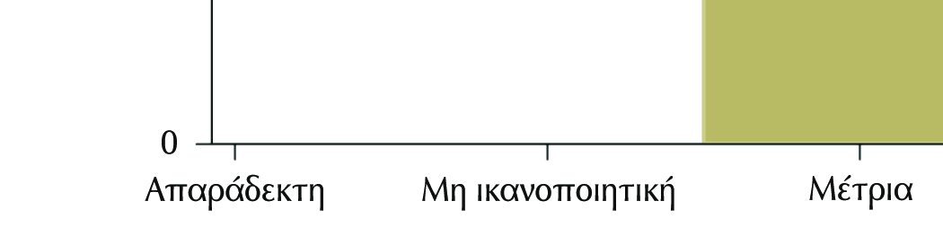 0,9 2,0 2,0 3,0 υσκολία 3,1 0,8 3,0 3,0 3,3 ρησιµότητα Φροντιστηρίου 4,7 0,7 4,0 5,0