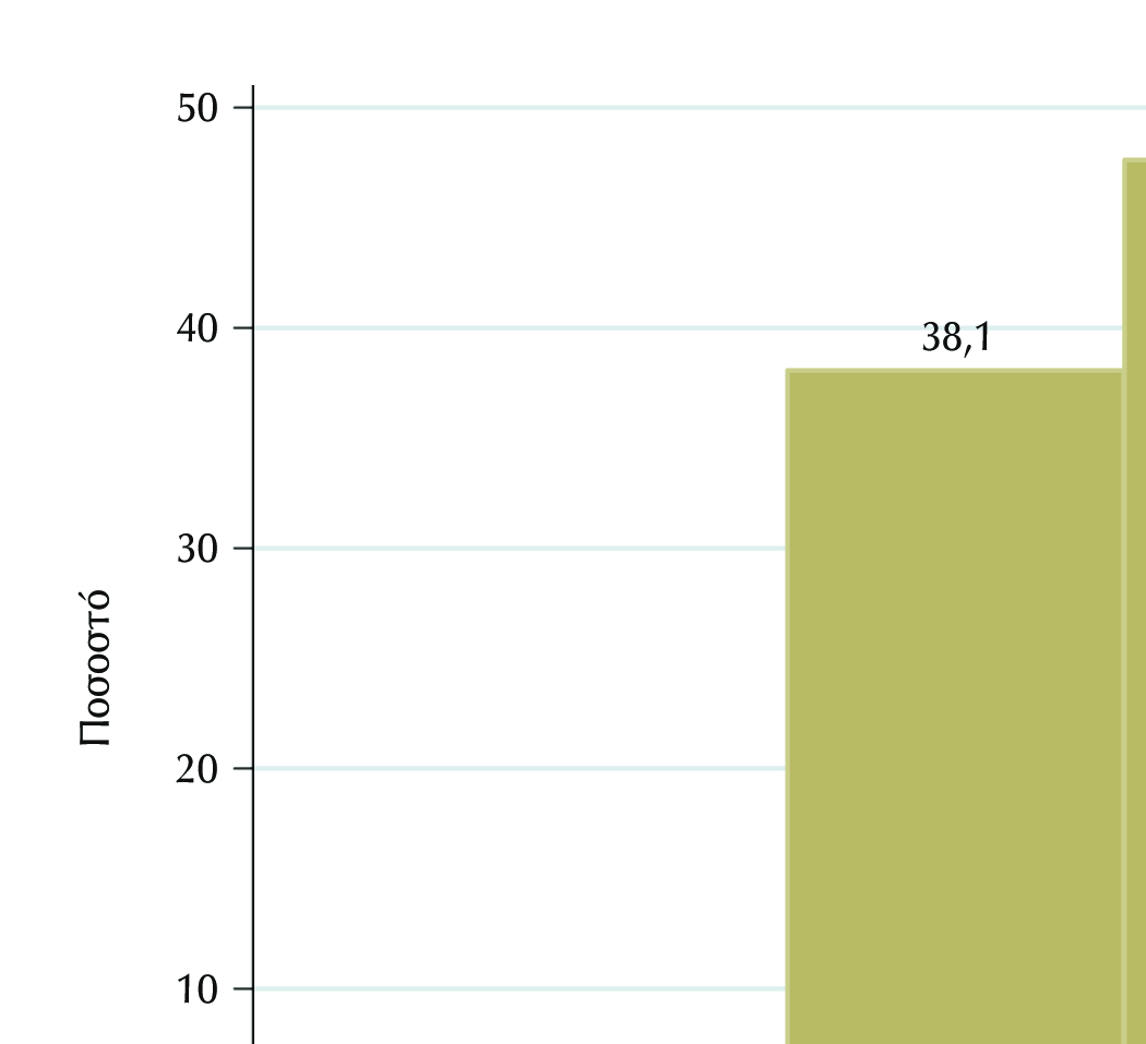 Μέση Τιµή Στ. Απόκλιση 25 εκατοστηµόριο ιάµεσος 75 Εκατ.