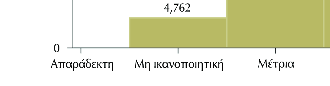 1,2 3,0 3,5 4,8 υσκολία 3,4 1,0 3,0 3,5 4,0 ρησιµότητα Φροντιστηρίου 4,0 1,0 3,5 4,0