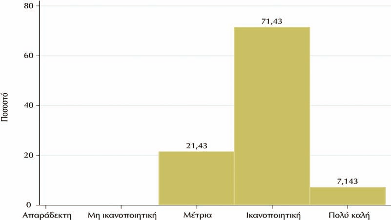 Συνολική αξιολόγηση εργασίας (µέσος όρος των απαντήσεων στη θεµατική ενότητα Α2 «Γραπτές / προφορικές εργασίες»). Μέση τιµή = 3,8, Σταθ. Απόκλιση = 0,6, ιάµεσος = 3,8, 25 εκατ. = 3,5, 75 εκατ. = 4,2.