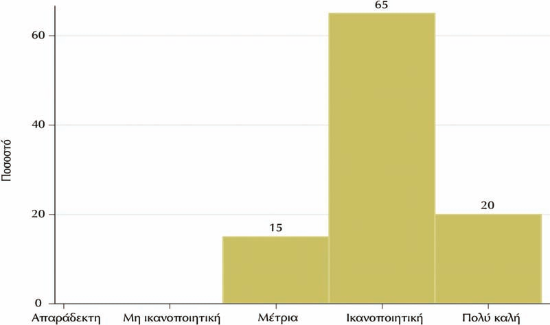 3. Συνολική αξιολόγηση εργαστηρίου (µέσος όρος των απαντήσεων στη θεµατική ενότητα Γ+ «Εργαστήριο/ επικ. προσωπικό»). Μέση τιµή = 4,1, Σταθ. Απόκλιση = 0,7, ιάµεσος = 4,1, 25 εκατ. = 3,7, 75 εκατ.