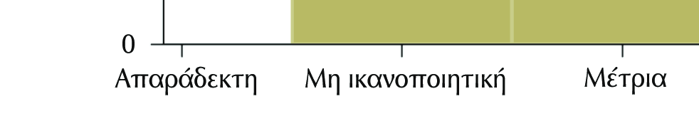 Απόκλιση 25 εκατοστηµόριο ιάµεσος 75 Εκατ.