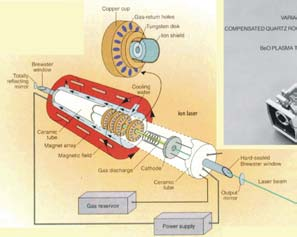 Laser αερίων Laser λ ισχύς τύπος He-Ne + Ar, + Kr CO2 Excimer