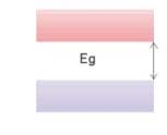 Αγωγιµότητας Ζώνη Σθένους Μέταλλα Ηµιαγωγοί Ζώνη Αγωγιµότητας Εg=0,1-3eV Ζώνη Σθένους
