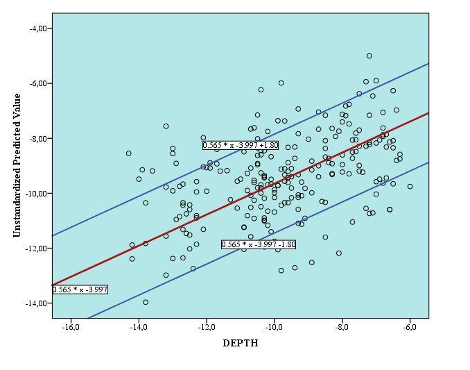 Εκτίμηση Βαθών Εικόνα 5.67 Γράφημα ανάμεσα στην εξαρτημένη μεταβλητή (DEPTH) και την προβλεπόμενη τιμή βάθους του τελικού μοντέλου στην αμμώδη περιοχή μόνο για τα σημεία του μοντέλου.