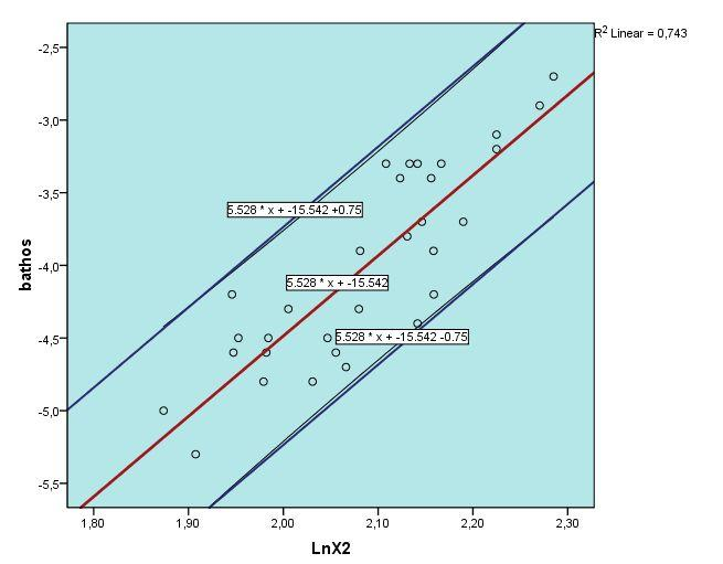 Εκτίμηση Βαθών Εικόνα 5.91 Γράφημα ανάμεσα στην εξαρτημένη μεταβλητή (bathos) και την ανεξάρτητη μεταβλητή (LnX2) του τελικού μοντέλου στην μικτή περιοχή μόνο για τα σημεία του μοντέλου.